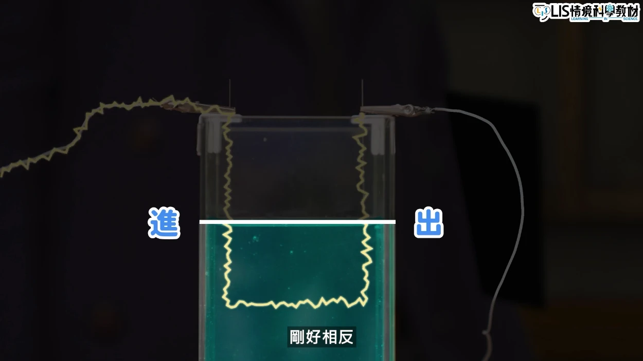 電解時電流會經過進入化合物水溶液的電極和離開水溶液的電極