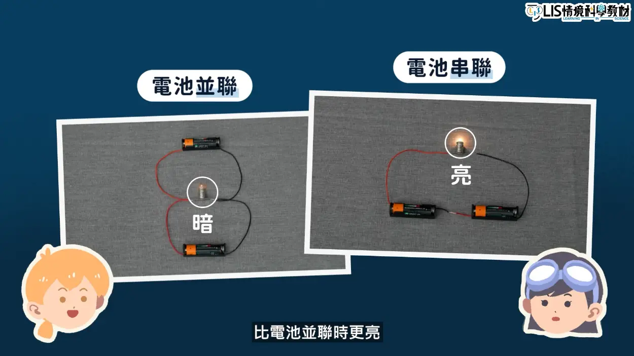 電池串聯時燈泡比較亮