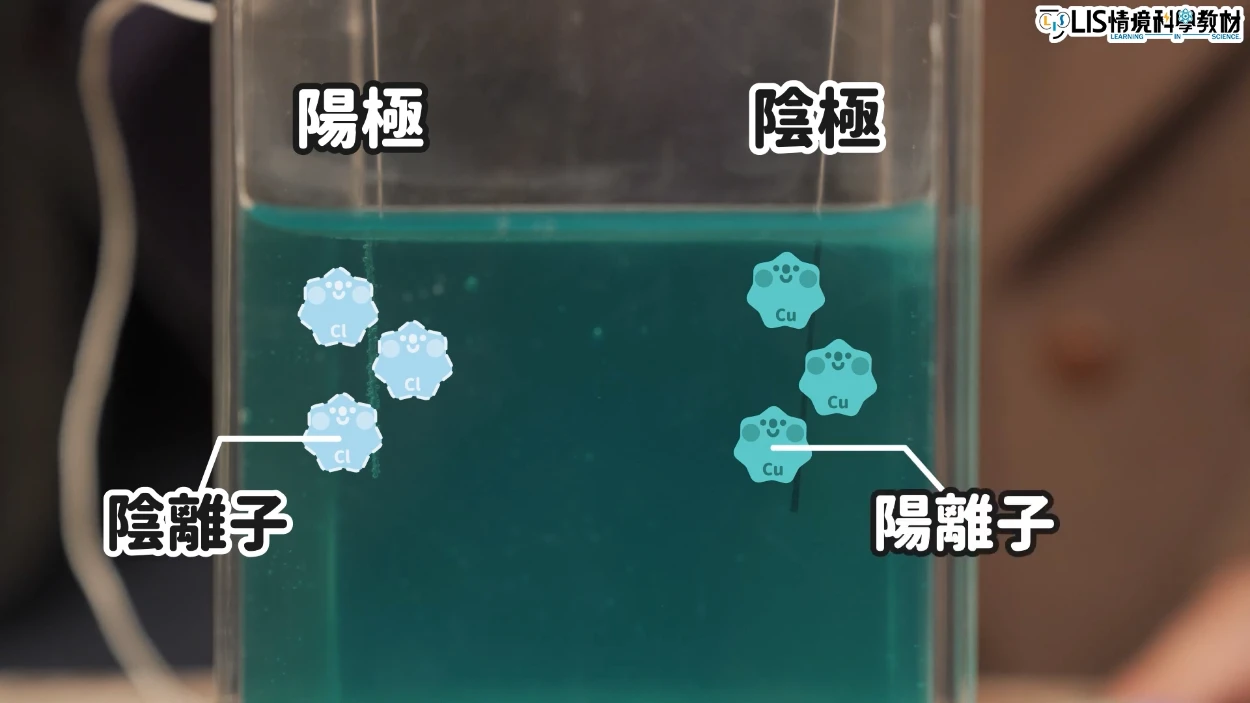 電解氯化銅水溶液出現的氯離子是陰離子,銅離子是陽離子