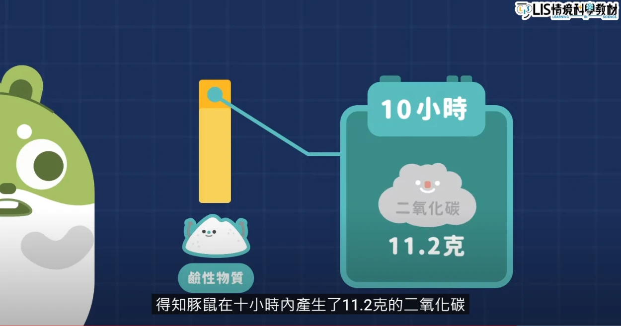 拉瓦節透過鹼性物質測量二氧化碳的量