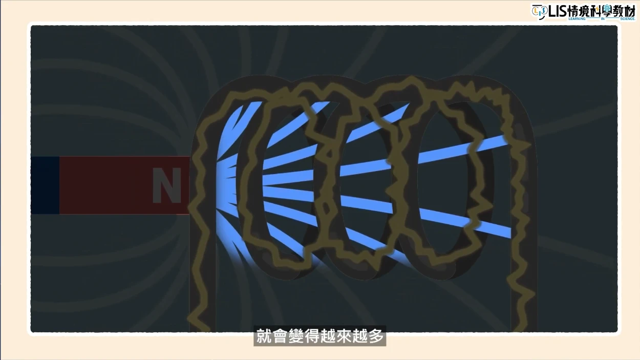 磁力線從很少條便很多條,就會產生電磁感應
