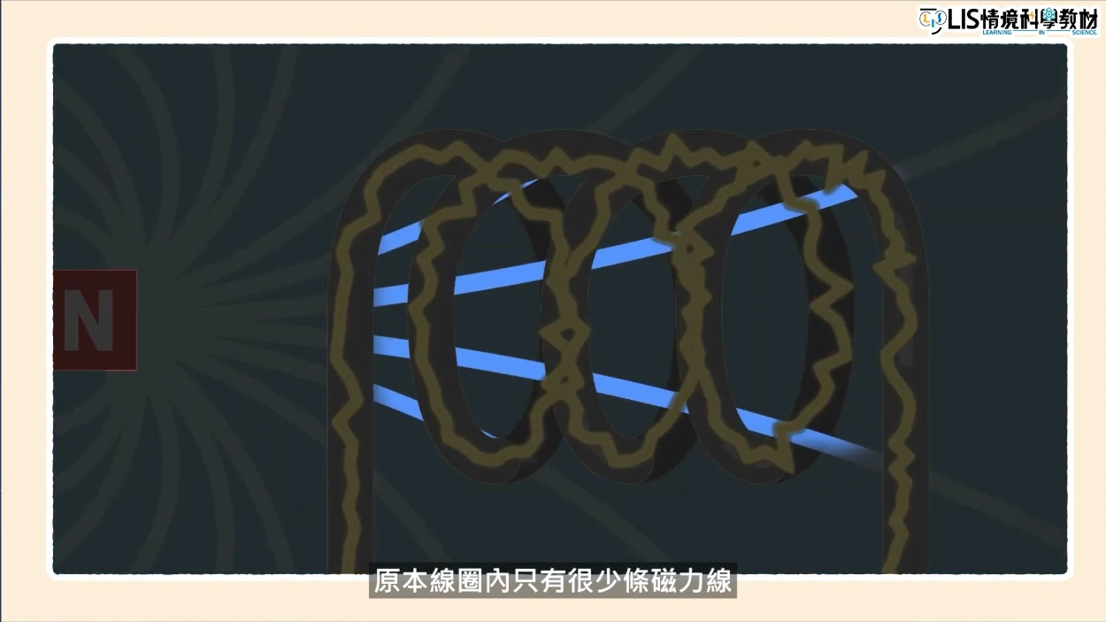 磁力線從很少條便很多條,就會產生電磁感應