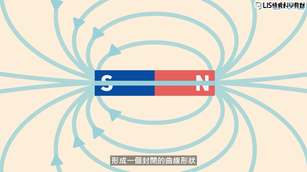 磁力線是一條封閉的曲線